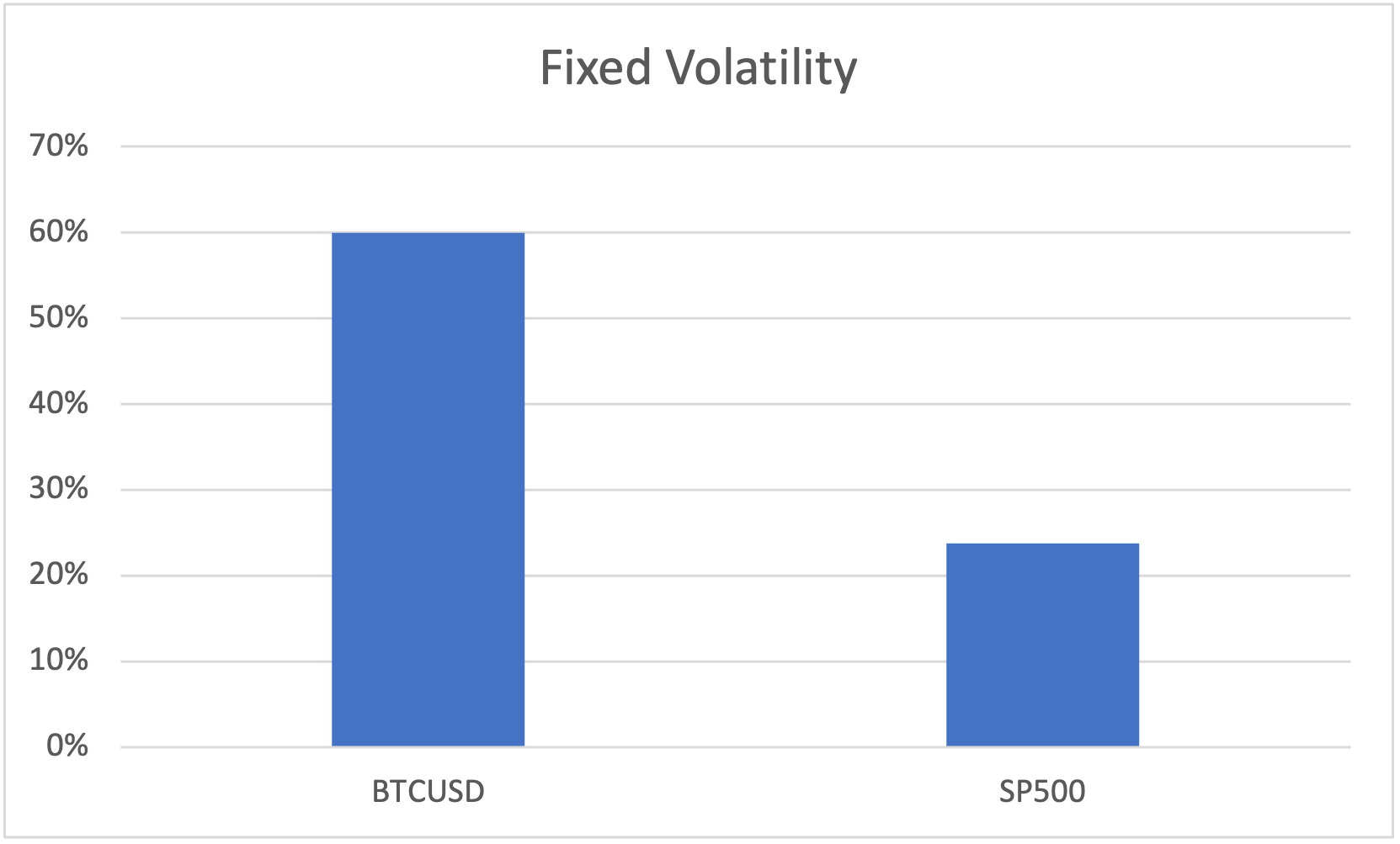 Volatility bar chart without outlier